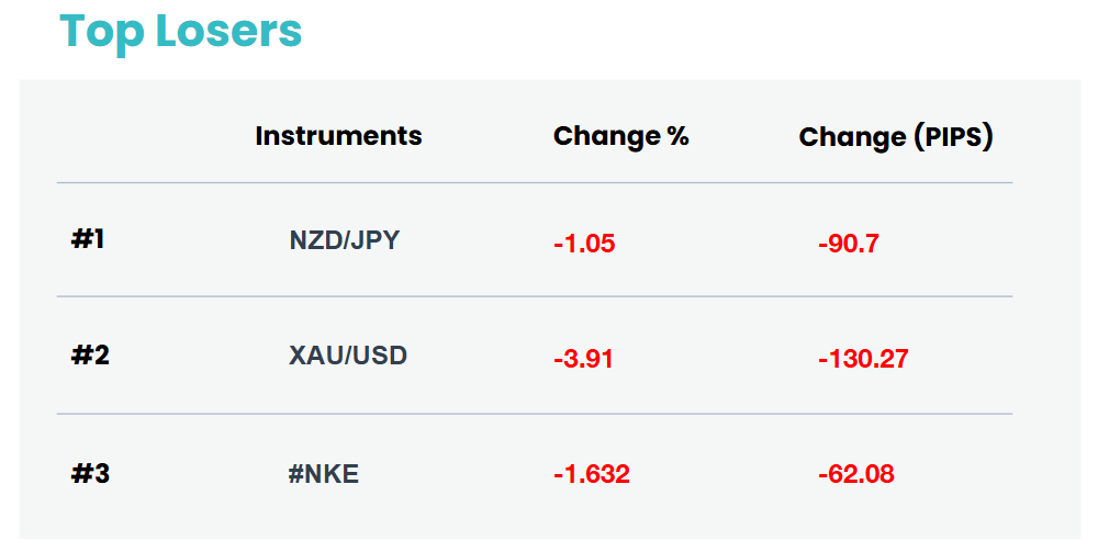 Top Losers