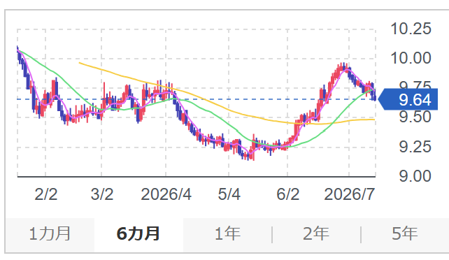 ドルクローネ