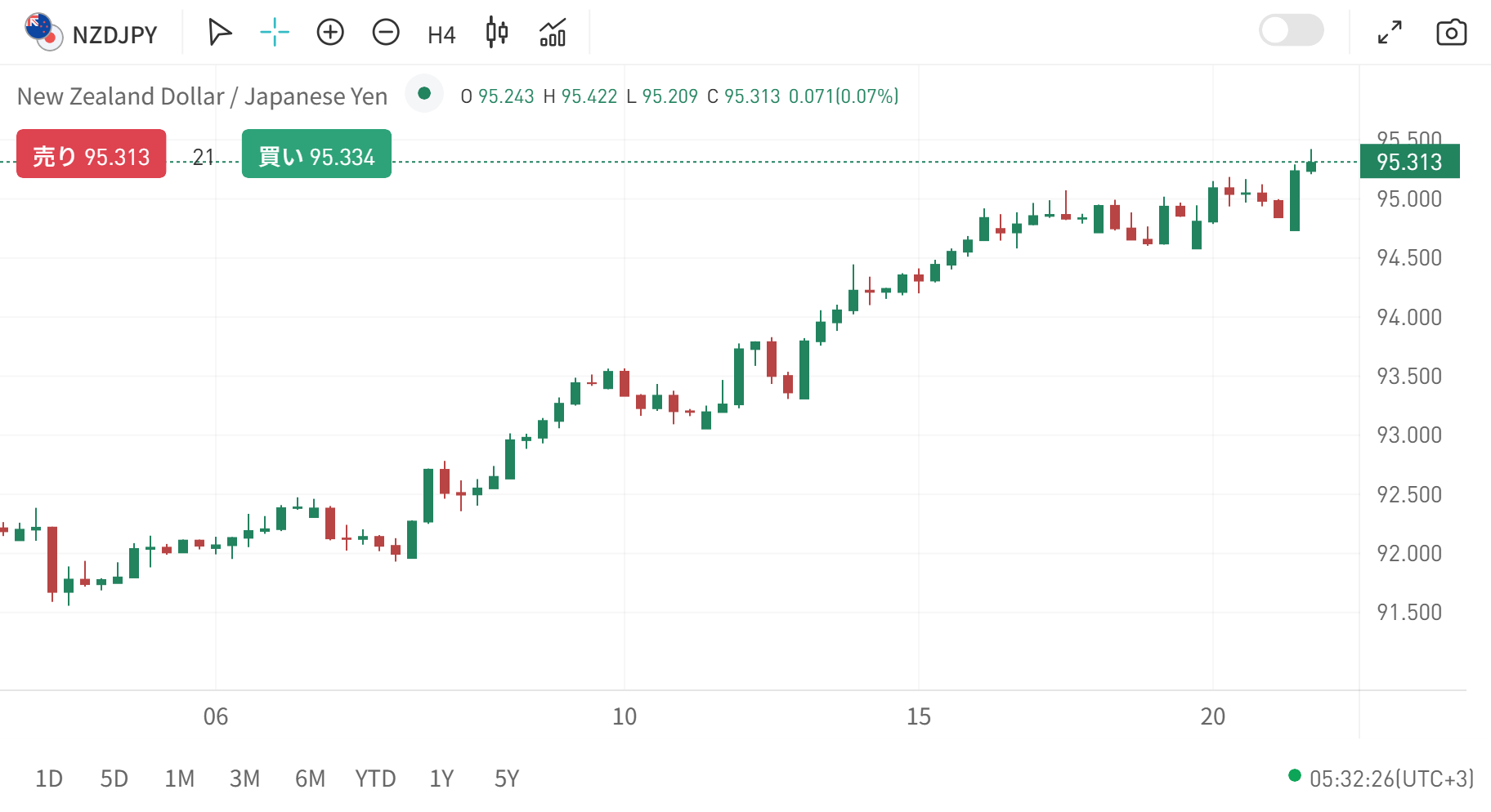 NZDJPY_2026_07_21_11_32_29